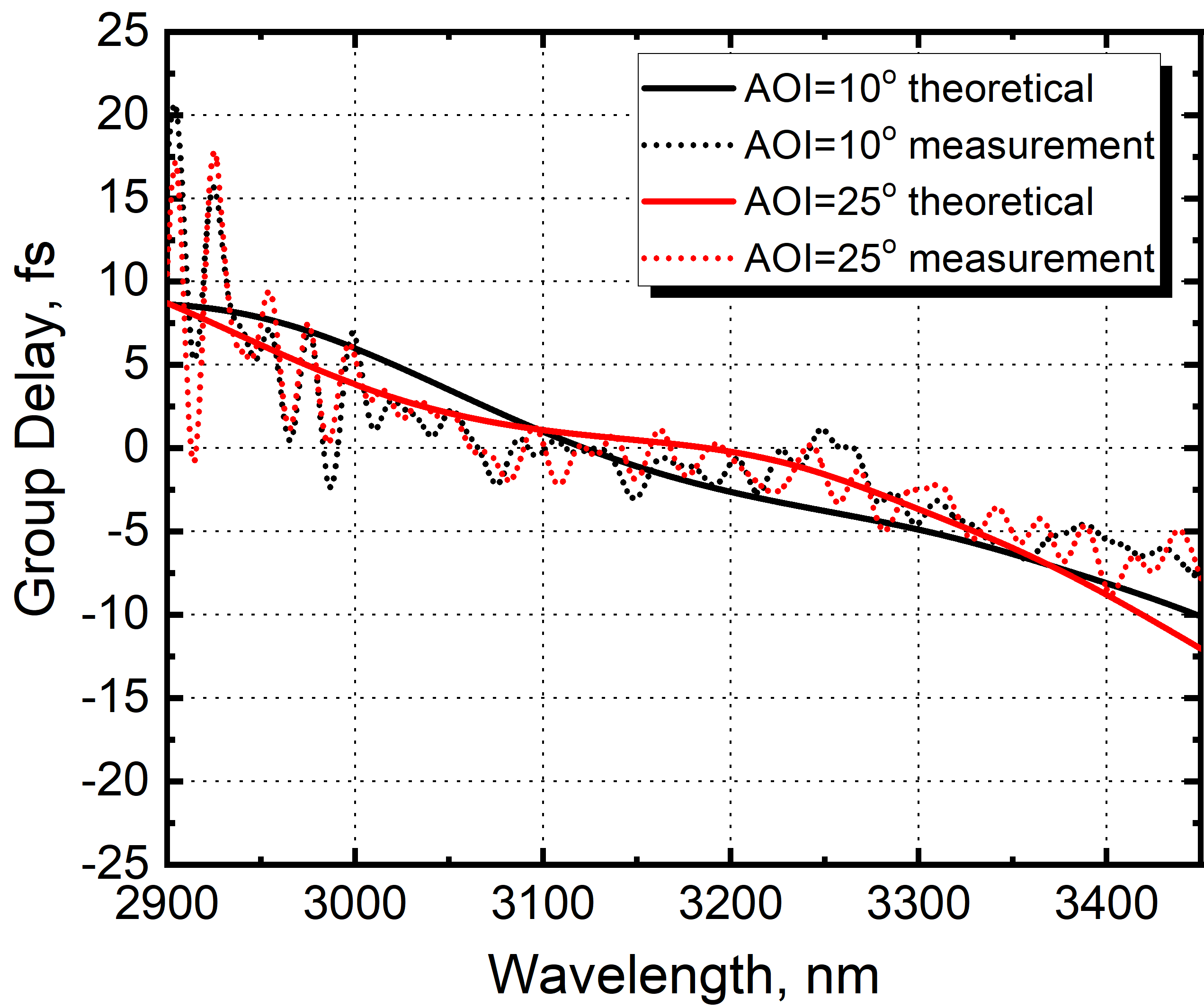 Fig. 2. Calculated and measured GD curves at 10° and 25° AOI